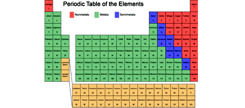 Periodic Table
